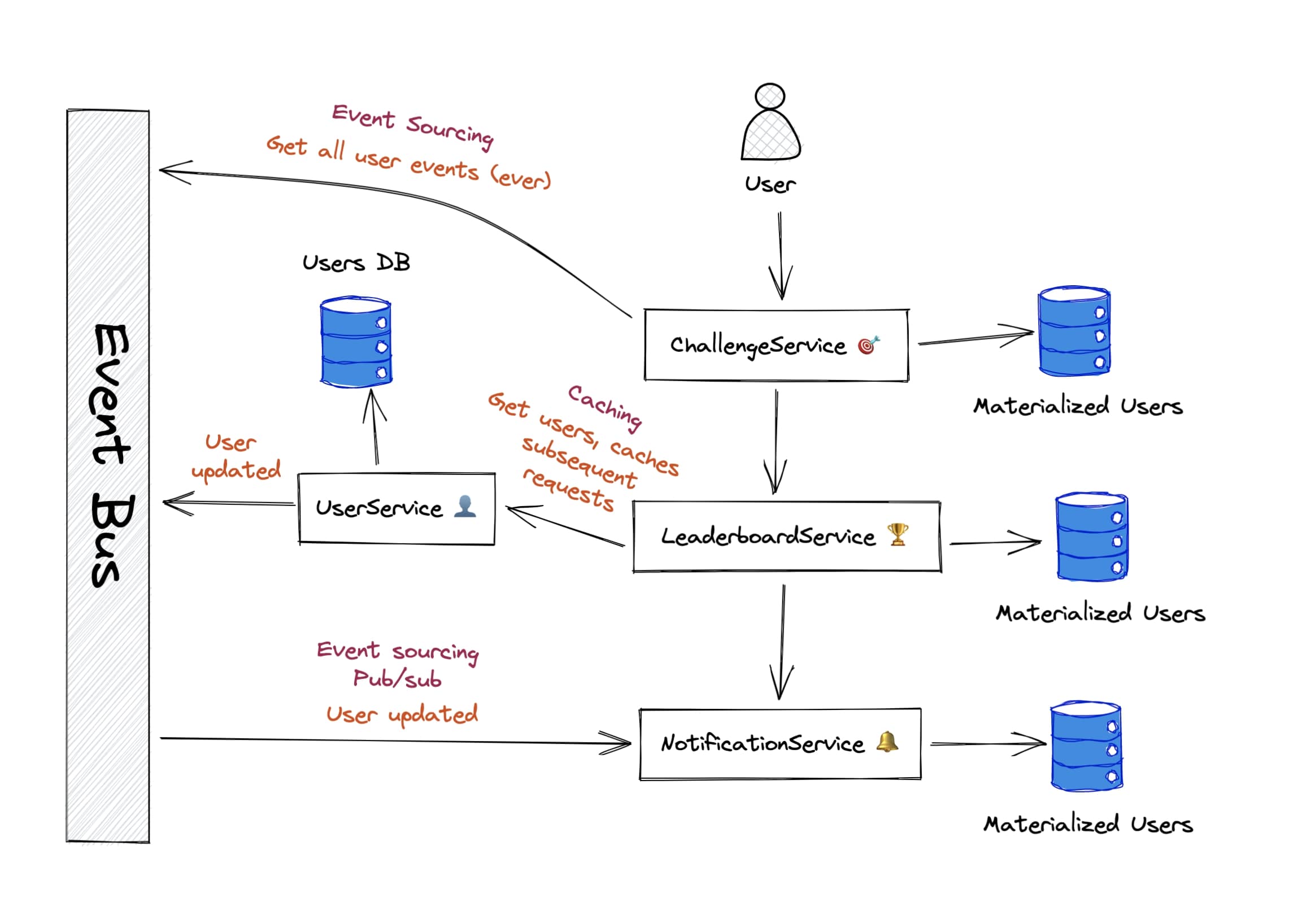 Example architecture with two main methods of sharing data between services: event sourcing and caching