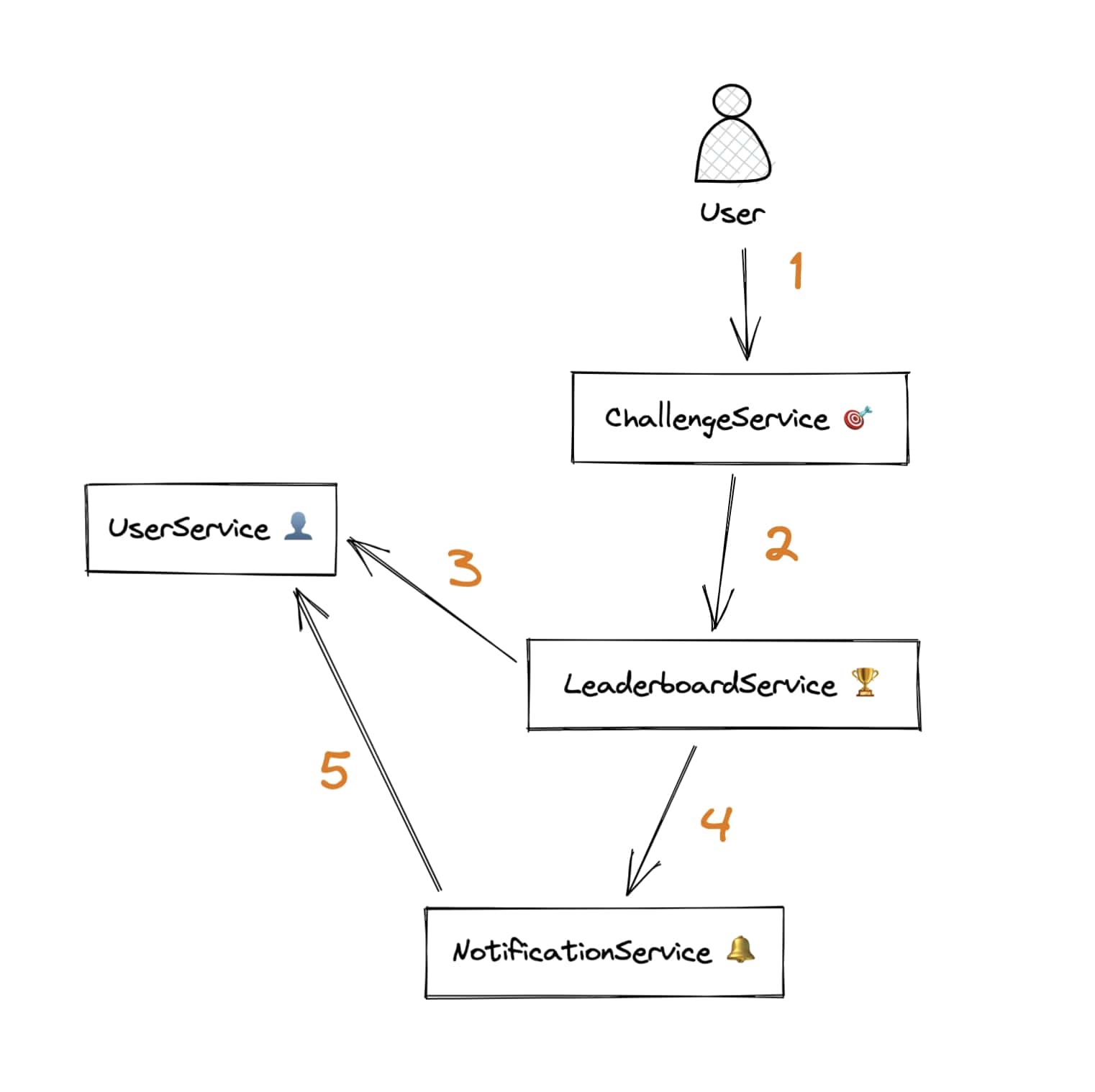 Example flow with synchronous requests