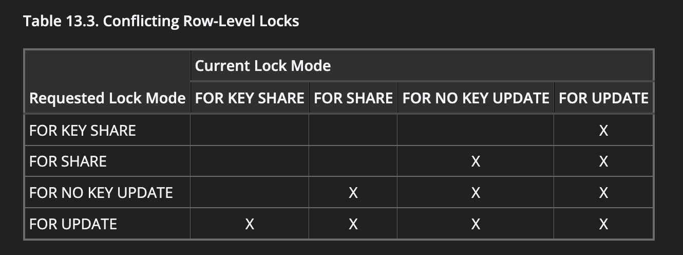 Conflicting Lock Modes for Row-level Locks