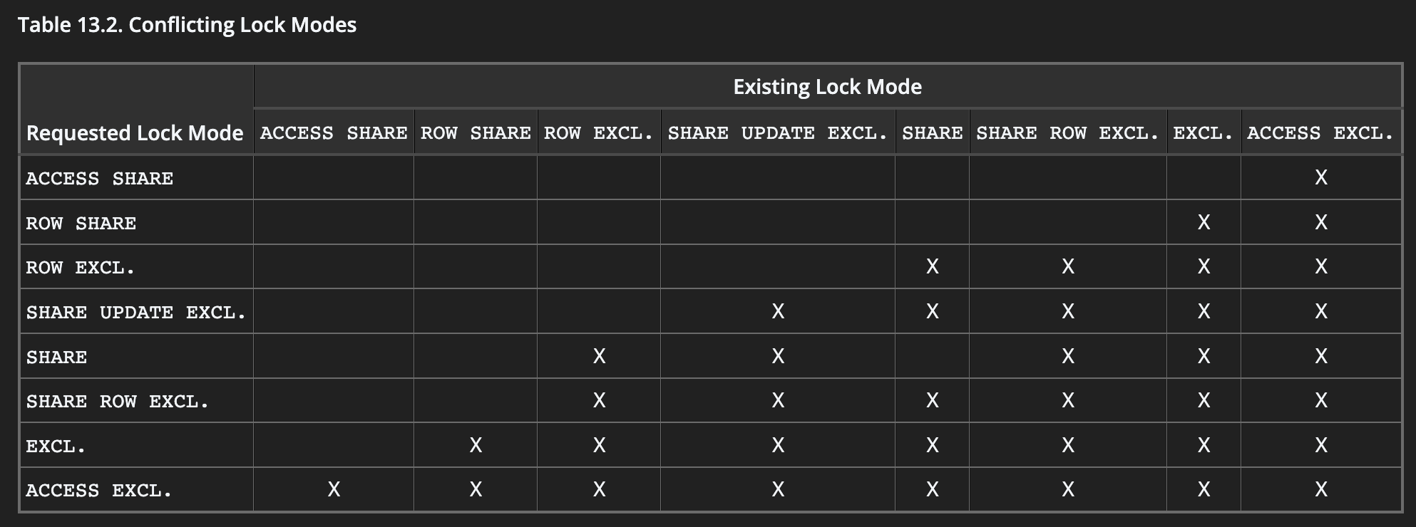 Conflicting Lock Modes for Table-level Locks