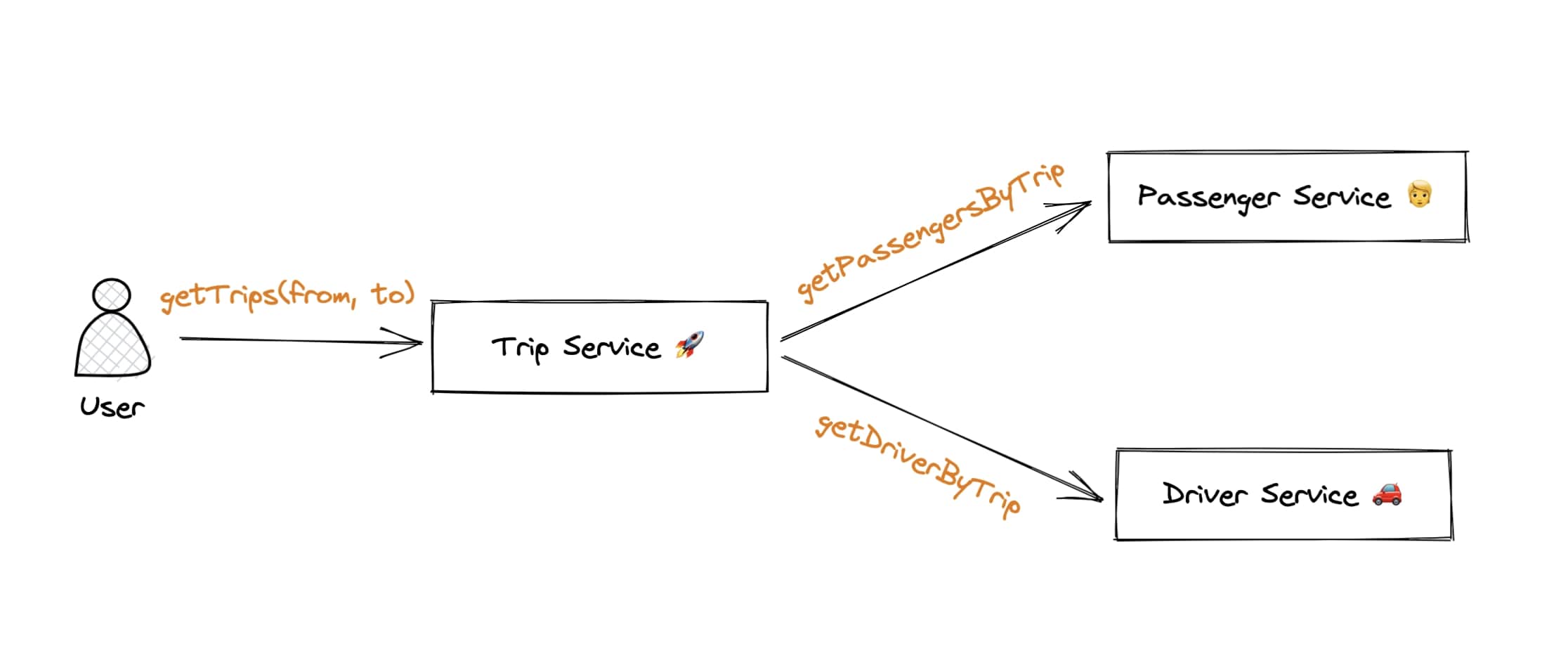 A simple MS architecture with three services